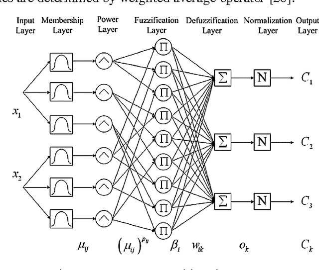 Figure 1 for Expert System Based On Neural-Fuzzy Rules for Thyroid Diseases Diagnosis