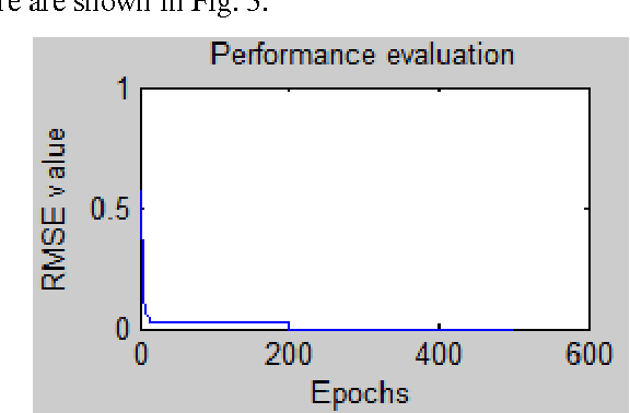 Figure 3 for Expert System Based On Neural-Fuzzy Rules for Thyroid Diseases Diagnosis