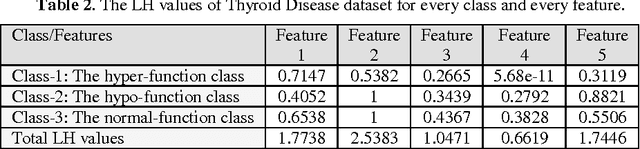 Figure 4 for Expert System Based On Neural-Fuzzy Rules for Thyroid Diseases Diagnosis