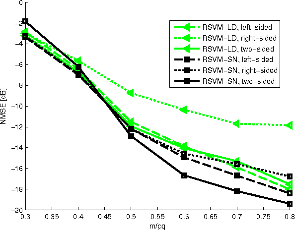 Figure 2 for Bayesian Learning for Low-Rank matrix reconstruction