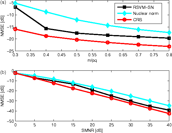 Figure 3 for Bayesian Learning for Low-Rank matrix reconstruction