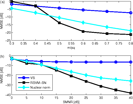 Figure 4 for Bayesian Learning for Low-Rank matrix reconstruction