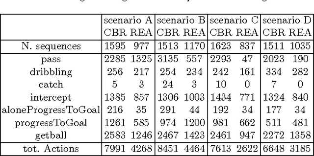 Figure 2 for Analysing the behaviour of robot teams through relational sequential pattern mining