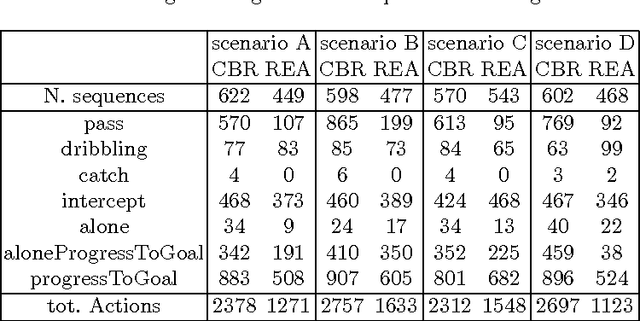 Figure 4 for Analysing the behaviour of robot teams through relational sequential pattern mining
