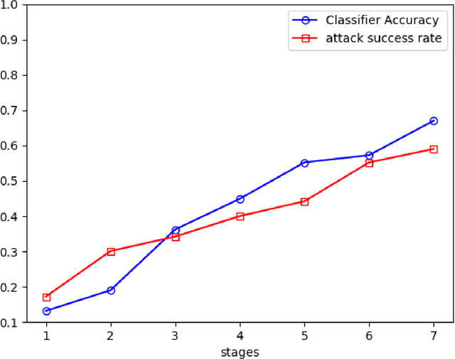 Figure 4 for Adversarial Learning in Statistical Classification: A Comprehensive Review of Defenses Against Attacks