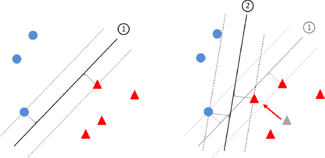Figure 1 for Adversarial Learning in Statistical Classification: A Comprehensive Review of Defenses Against Attacks