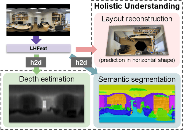 Figure 1 for HoHoNet: 360 Indoor Holistic Understanding with Latent Horizontal Features