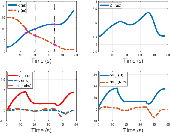 Figure 2 for Collision-free Trajectory Planning for Autonomous Surface Vehicle