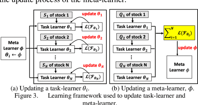 Figure 2 for Short-Term Stock Price-Trend Prediction Using Meta-Learning