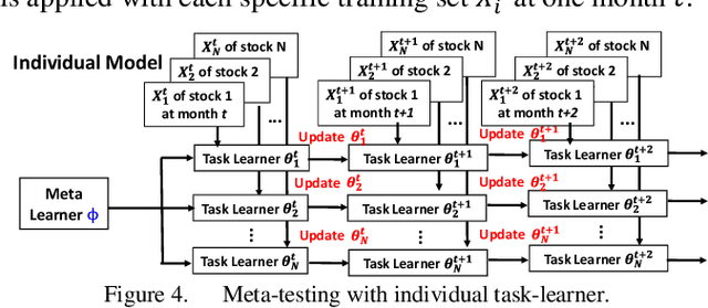 Figure 3 for Short-Term Stock Price-Trend Prediction Using Meta-Learning