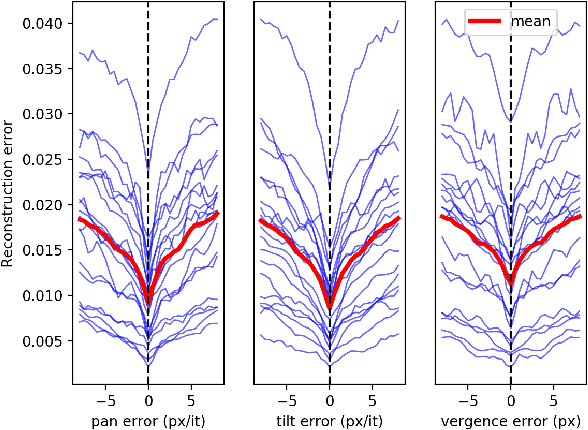 Figure 2 for Self-Calibrating Active Binocular Vision via Active Efficient Coding with Deep Autoencoders