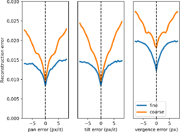 Figure 3 for Self-Calibrating Active Binocular Vision via Active Efficient Coding with Deep Autoencoders