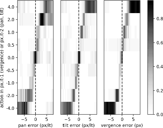 Figure 4 for Self-Calibrating Active Binocular Vision via Active Efficient Coding with Deep Autoencoders