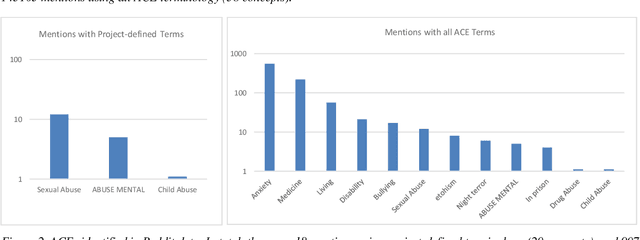 Figure 2 for Adverse Childhood Experiences Identification from Clinical Notes with Ontologies and NLP