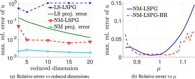 Figure 3 for Efficient nonlinear manifold reduced order model
