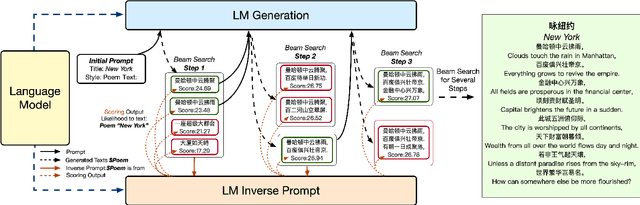 Figure 1 for Controllable Generation from Pre-trained Language Models via Inverse Prompting
