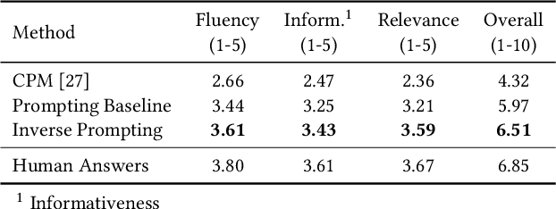 Figure 4 for Controllable Generation from Pre-trained Language Models via Inverse Prompting