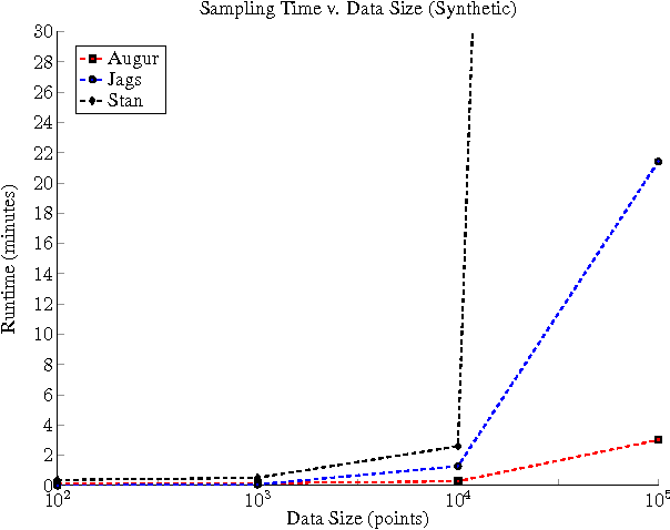 Figure 4 for Augur: a Modeling Language for Data-Parallel Probabilistic Inference