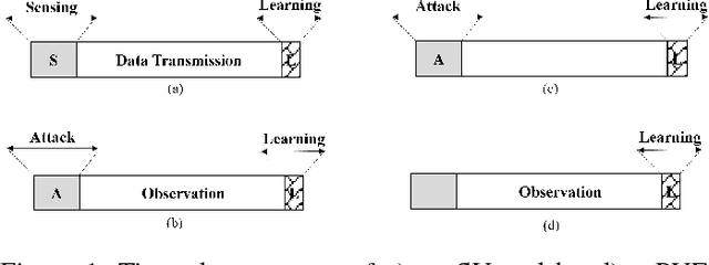 Figure 1 for Online Learning with Randomized Feedback Graphs for Optimal PUE Attacks in Cognitive Radio Networks