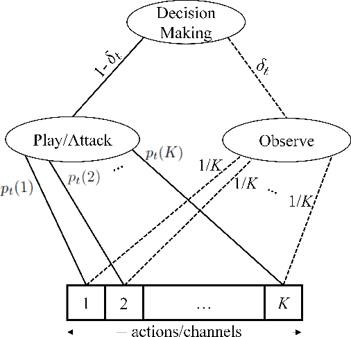 Figure 2 for Online Learning with Randomized Feedback Graphs for Optimal PUE Attacks in Cognitive Radio Networks