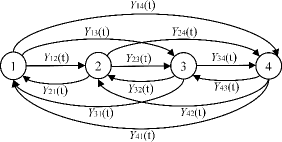 Figure 3 for Online Learning with Randomized Feedback Graphs for Optimal PUE Attacks in Cognitive Radio Networks