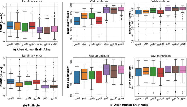 Figure 2 for Synth-by-Reg (SbR): Contrastive learning for synthesis-based registration of paired images