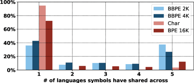 Figure 4 for Neural Machine Translation with Byte-Level Subwords