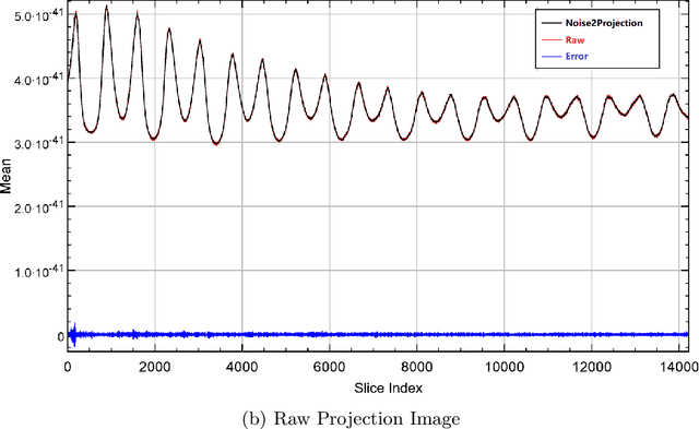 Figure 4 for Low-dose CT reconstruction by self-supervised learning in the projection domain