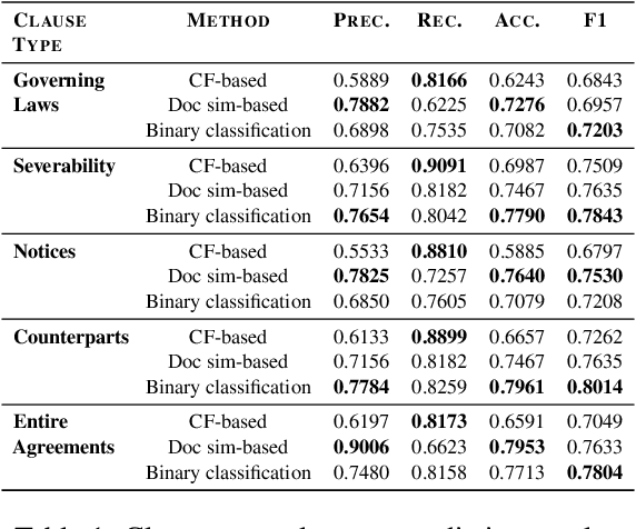 Figure 2 for CLAUSEREC: A Clause Recommendation Framework for AI-aided Contract Authoring