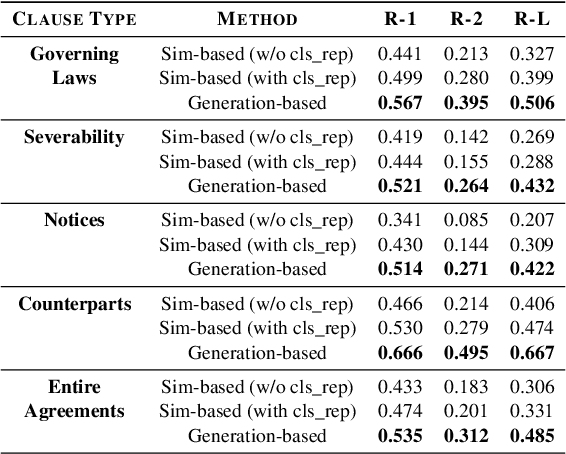Figure 4 for CLAUSEREC: A Clause Recommendation Framework for AI-aided Contract Authoring