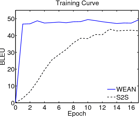 Figure 4 for Query and Output: Generating Words by Querying Distributed Word Representations for Paraphrase Generation