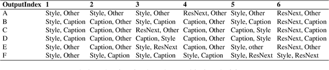 Figure 2 for A Self-Explainable Stylish Image Captioning Framework via Multi-References
