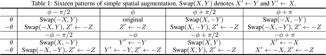 Figure 1 for First Order Ambisonics Domain Spatial Augmentation for DNN-based Direction of Arrival Estimation