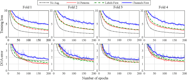 Figure 2 for First Order Ambisonics Domain Spatial Augmentation for DNN-based Direction of Arrival Estimation