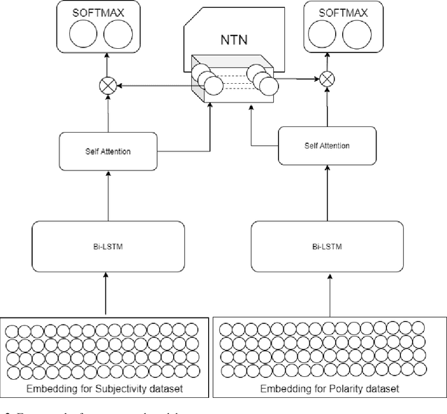 Figure 3 for Polarity and Subjectivity Detection with Multitask Learning and BERT Embedding