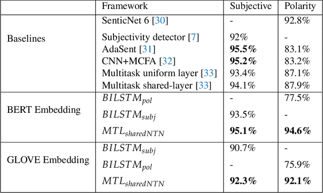 Figure 4 for Polarity and Subjectivity Detection with Multitask Learning and BERT Embedding