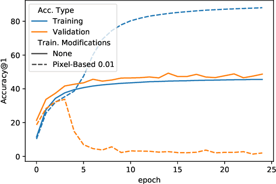 Figure 1 for Disrupting Model Training with Adversarial Shortcuts