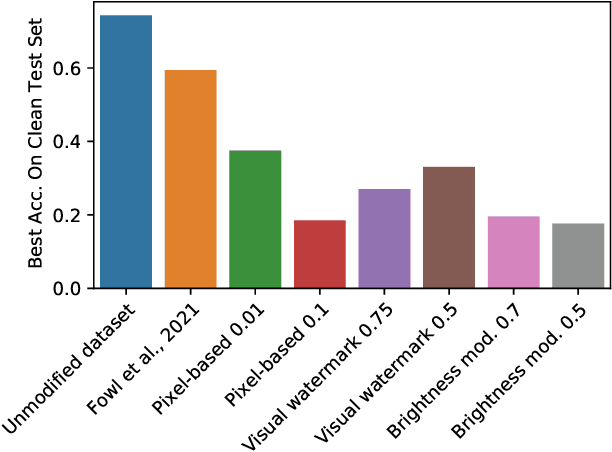 Figure 3 for Disrupting Model Training with Adversarial Shortcuts