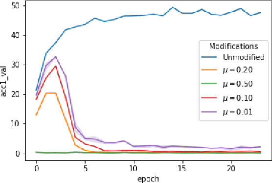 Figure 4 for Disrupting Model Training with Adversarial Shortcuts