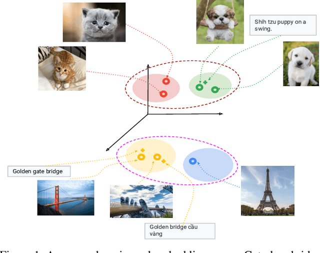 Figure 1 for HUSE: Hierarchical Universal Semantic Embeddings