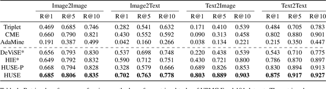 Figure 2 for HUSE: Hierarchical Universal Semantic Embeddings
