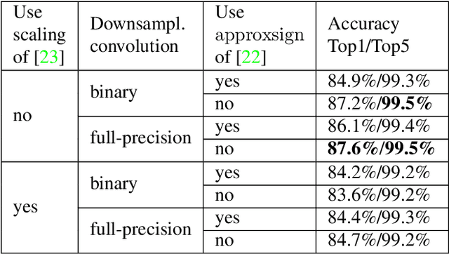Figure 3 for Back to Simplicity: How to Train Accurate BNNs from Scratch?