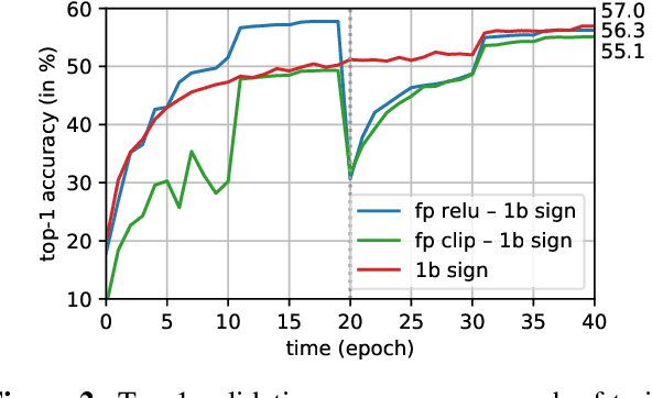 Figure 4 for Back to Simplicity: How to Train Accurate BNNs from Scratch?