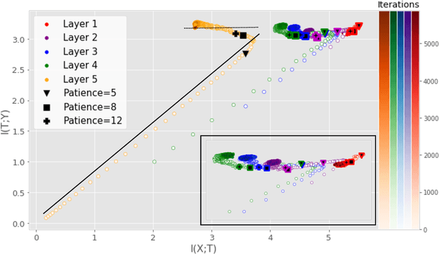 Figure 1 for Information Plane Analysis of Deep Neural Networks via Matrix-Based Renyi's Entropy and Tensor Kernels