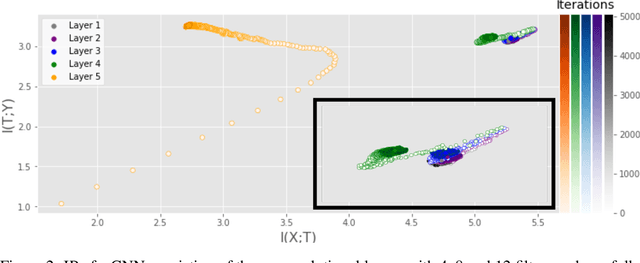 Figure 2 for Information Plane Analysis of Deep Neural Networks via Matrix-Based Renyi's Entropy and Tensor Kernels