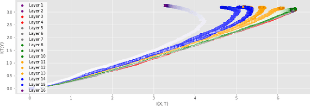Figure 3 for Information Plane Analysis of Deep Neural Networks via Matrix-Based Renyi's Entropy and Tensor Kernels