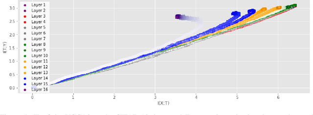 Figure 4 for Information Plane Analysis of Deep Neural Networks via Matrix-Based Renyi's Entropy and Tensor Kernels