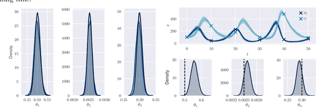 Figure 3 for Scalable approximate inference for state space models with normalising flows