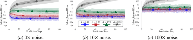 Figure 4 for Investigating Compounding Prediction Errors in Learned Dynamics Models