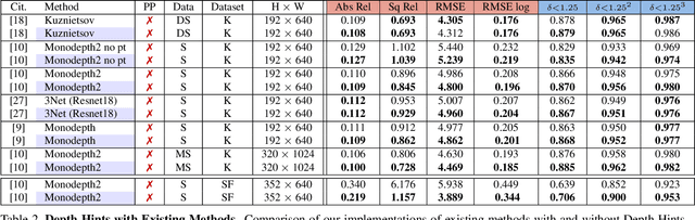 Figure 3 for Self-Supervised Monocular Depth Hints